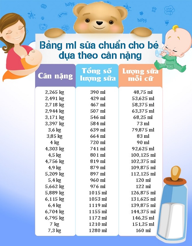 Bảng lượng sữa cho trẻ theo cân nặng