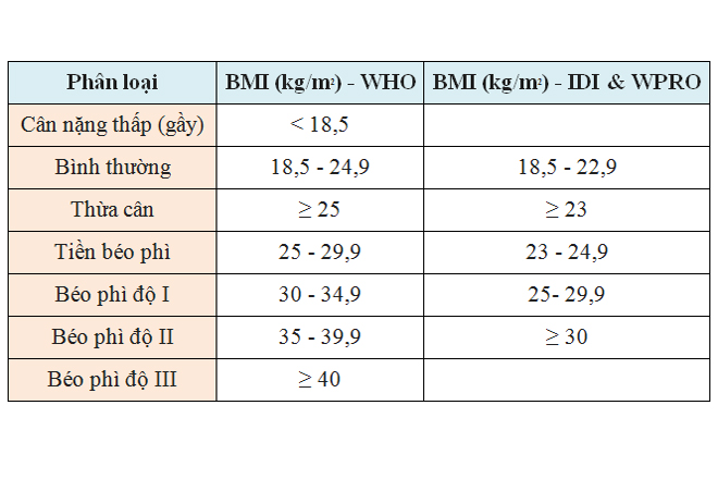 Bảng phân loại BMI